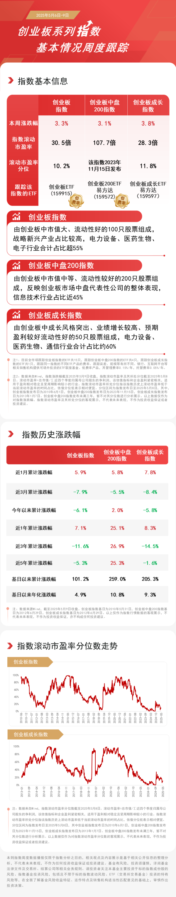 诚信双盈配资 创业板整体业绩稳中有进, 创业板成长ETF易方达(159597)、创业板ETF(159915)等产品受关注