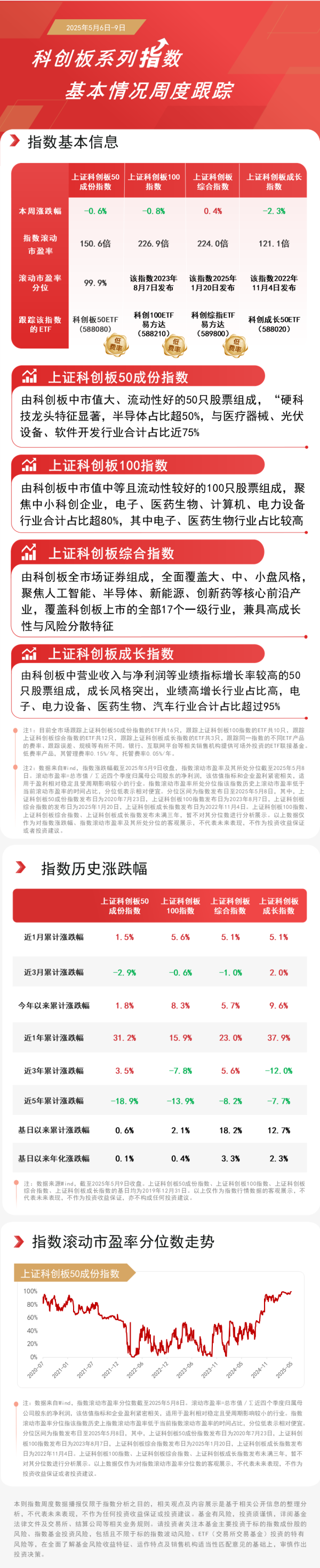 盛金缘证券 机构称科技板块布局时点临近, 关注低费率的科创综指ETF易方达(589800)、科创板50ETF(588080)等产品