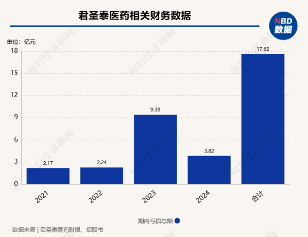 多盈策略 近4年累计亏损17亿元, 君圣泰医药进入重要闯关期 董事长刘利平: 计划年底递交新药上市申请